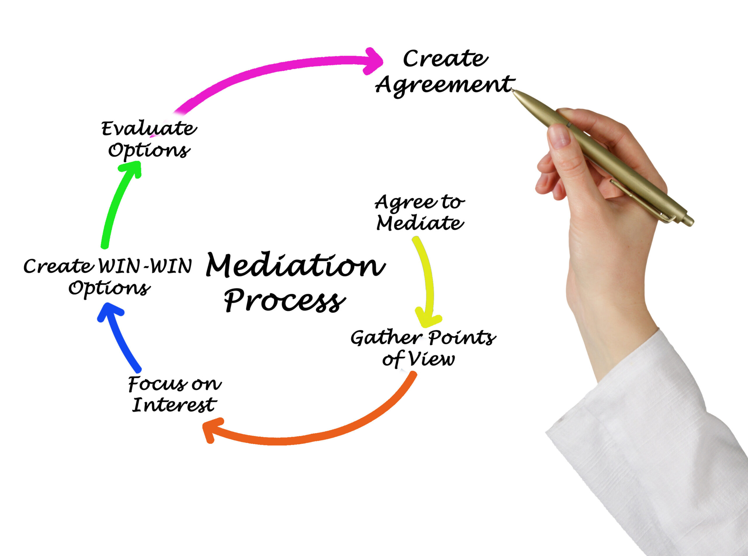 Upstate New York Mediation Services - Gregory Law LLC